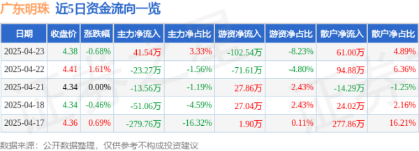 盈丰配资 股票行情快报：广东明珠（600382）4月23日主力资金净买入41.54万元