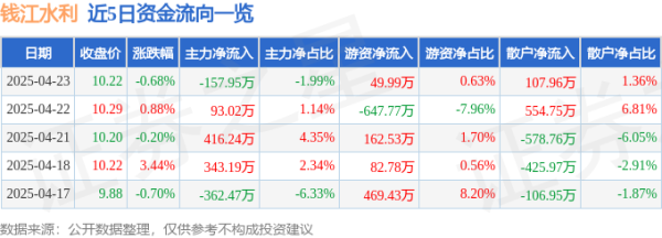 广瑞网 股票行情快报：钱江水利（600283）4月23日主力资金净卖出157.95万元