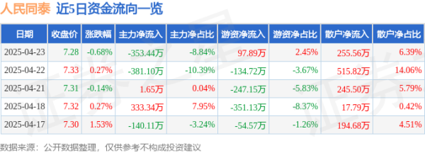 爱配配资 股票行情快报：人民同泰（600829）4月23日主力资金净卖出353.44万元
