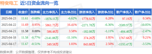 九五配资 股票行情快报：特变电工（600089）4月23日主力资金净卖出1876.11万元