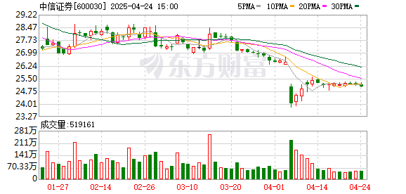 配查信 龙头券商哪家强：中信去年营收领跑 中金净利下滑