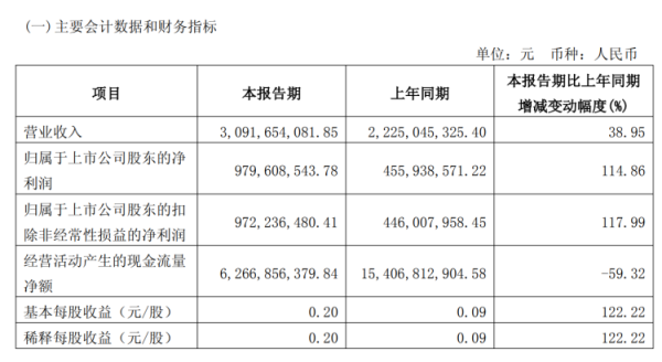 天金策略 一季度净利润增幅超100%，4家上市券商财报亮眼