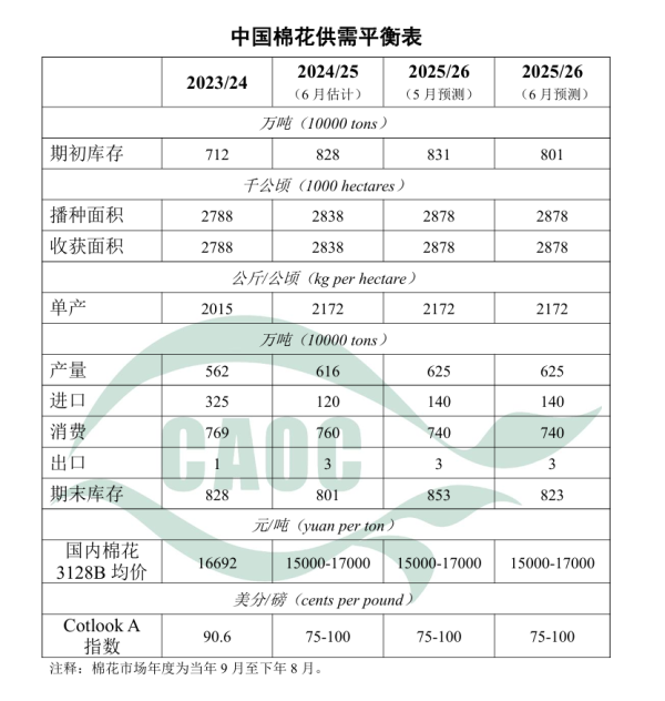 启远网  本月将2024/25年度棉花进口量调至120万吨 较上月下调30万吨