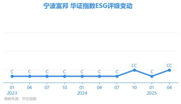 盈鑫惠 【ESG动态】宁波富邦（600768.SH）获华证指数ESG最新评级CC，行业排名第194