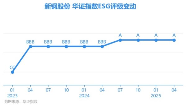 益丰配资 【ESG动态】新钢股份（600782.SH）获华证指数ESG最新评级A，行业排名第52