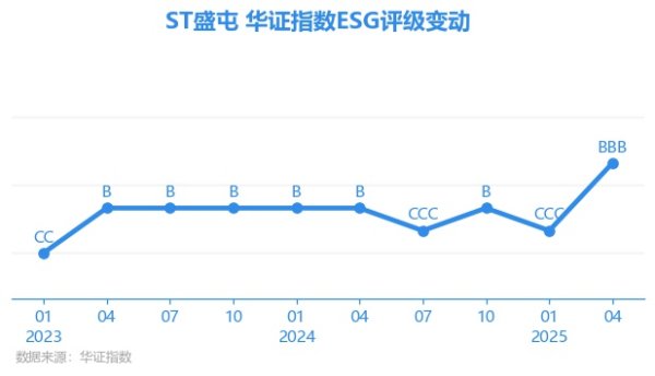 涨上策 【ESG动态】ST盛屯（600711.SH）获华证指数ESG最新评级BBB，行业排名第84
