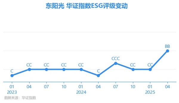 鹰眼策略 【ESG动态】东阳光（600673.SH）获华证指数ESG最新评级BB，行业排名第103