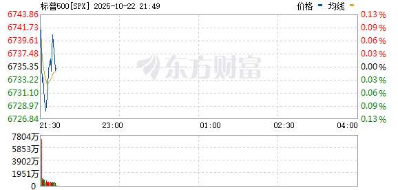 策略联盟 标普500指数和纳斯达克100指数扩大跌势 至盘中低点