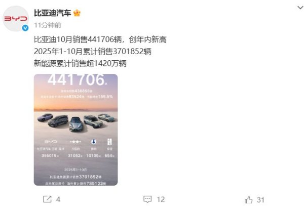 融凯配资 比亚迪，10月销售超44万辆！蔚来、小米交付超4万台！零跑超7万台！理想交付超3.1万辆，小鹏同比增长76%